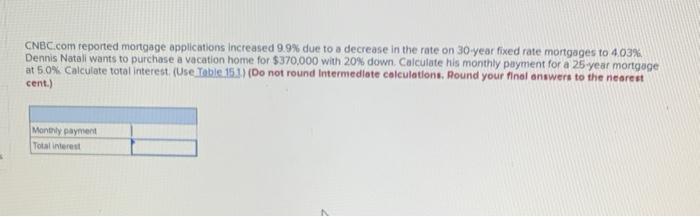  CNBC.com reported mortgage applications increased 9.9% due to a decrease in