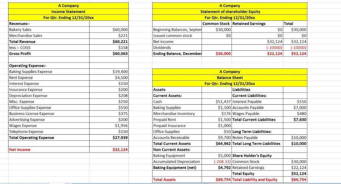 analyze the statements and write a short report summarizing your findings. Use