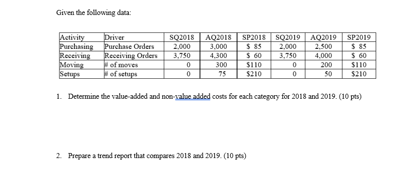 Given the following data: Activity Purchasing Receiving Moving Setups Driver Purchase