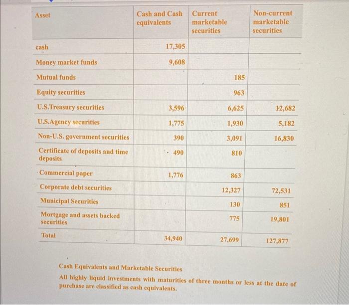 - Amazon =(32,640+23,795)/Z=28,217.5 Days to sell inventory =( Average inventory/Cost of goods