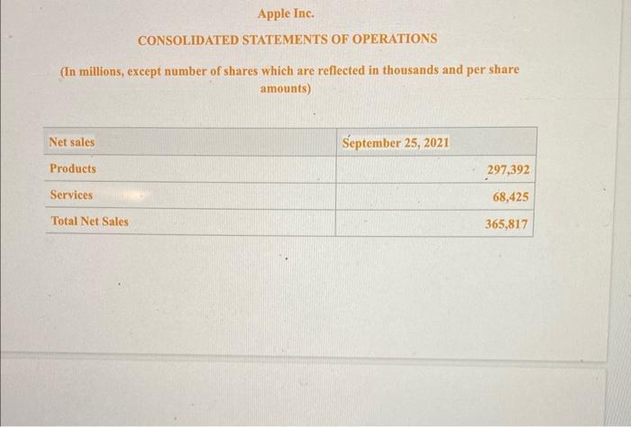 inventory utilization is great as compares to Microsoft and Amazon. Apple takes
