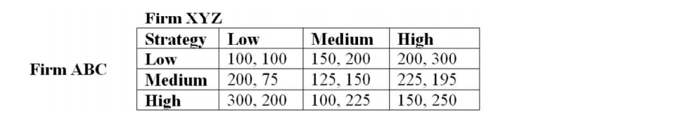  Please help me explain why the Nash equilibrium is 225,195. Firm