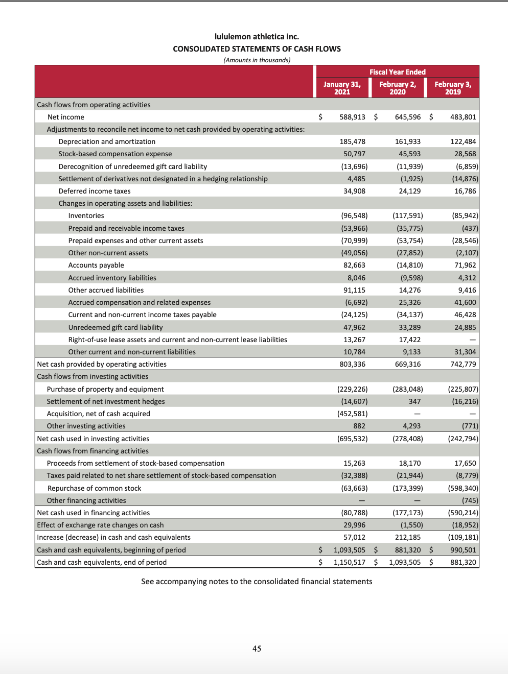 ratios for the following: lululemon athletica inc. CONSOLIDATED BALANCE SHEETS (Amounts in