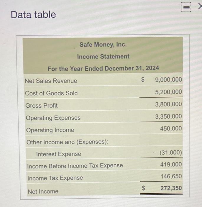 review for help! thank you. 7-1 Data table Safe Money, Inc. Comparative