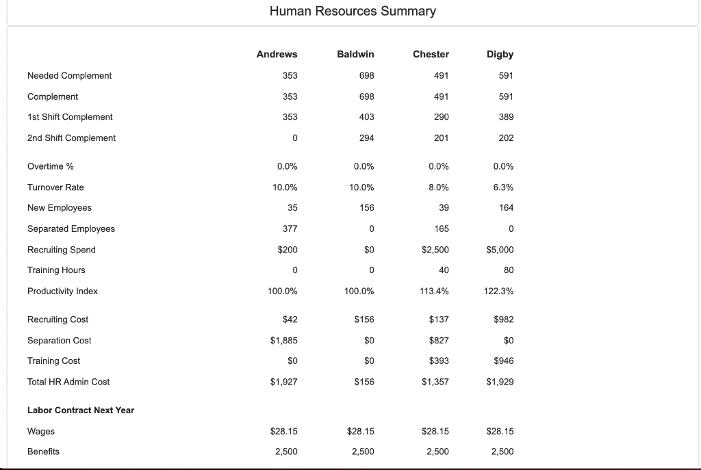 Digby's turnover rate for this year is 6.26%. This rate is projected