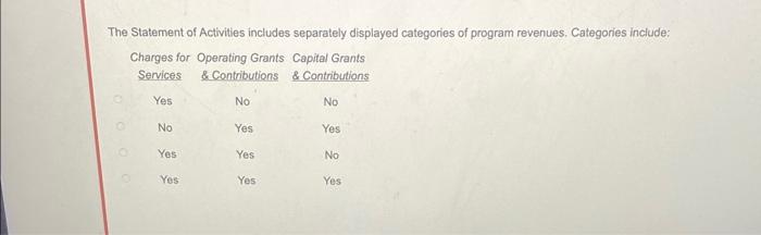 The Statement Of Activities includes separately d&played categories of pmgram revenues, Categories