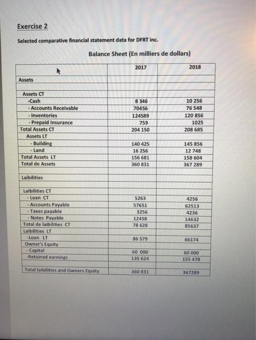  Exercise 2 Selected comparative financial statement data for DFRT inc. Balance