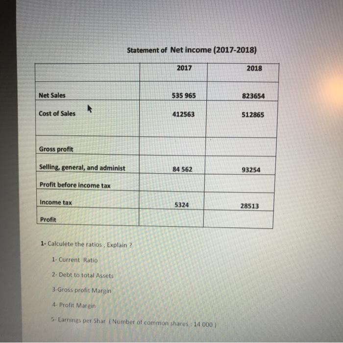 Sheet (En milliers de dollars) 2017 2018 Assets Assets CT -Cash -