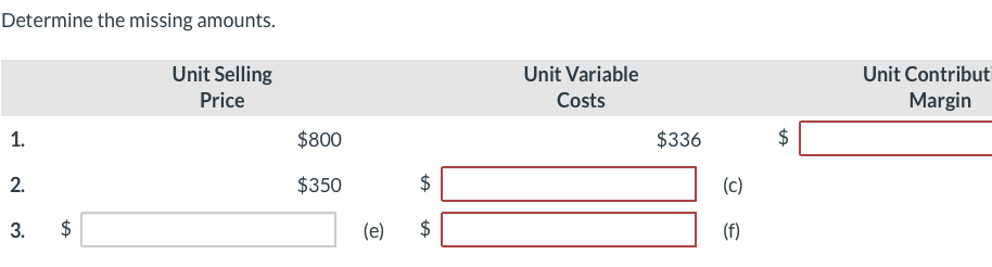 Determine the missing amounts. Unit Selling Price Unit Variable Costs Unit