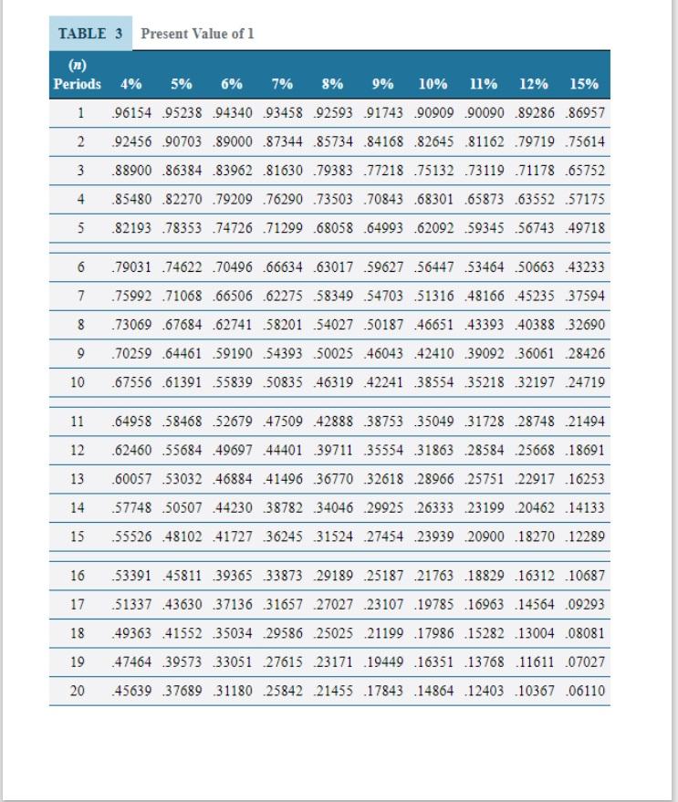 sheet The Borders and Noble partnership is considering three long-term capital invest-ment