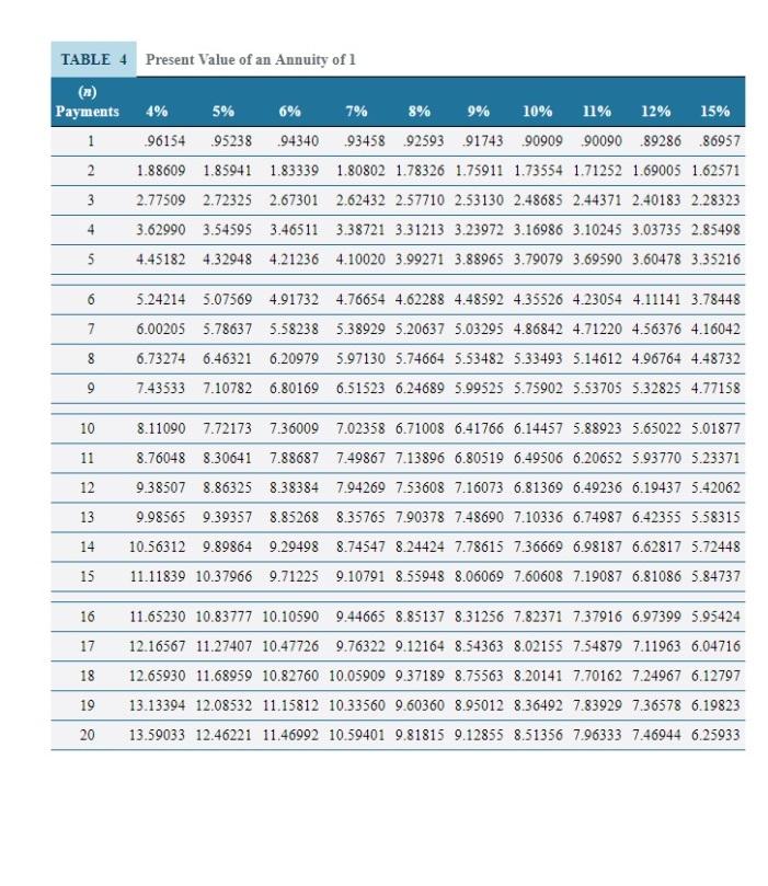 proposals. Each investment has a useful life of 5 years. Relevant data