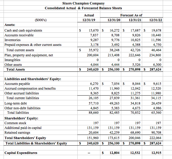 pastes here" data) Exhibit II Sixers Champion Company Consolidated Forcasted Income Statements