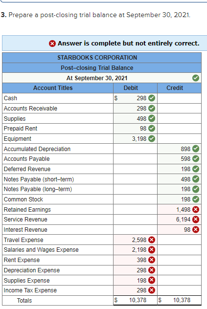 Retained Earnings Sales Revenue Salaries and Wages Expense Utilities Expense Rent Expense