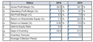 margin c. Net profit margin d. Return on stockholders equity e. Return