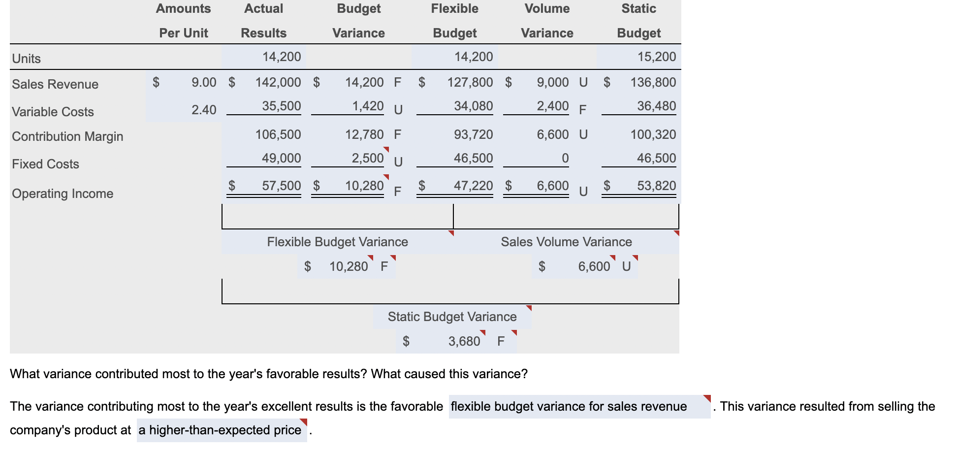 the form(The numbers are not the same). Top managers of Kyler Industries