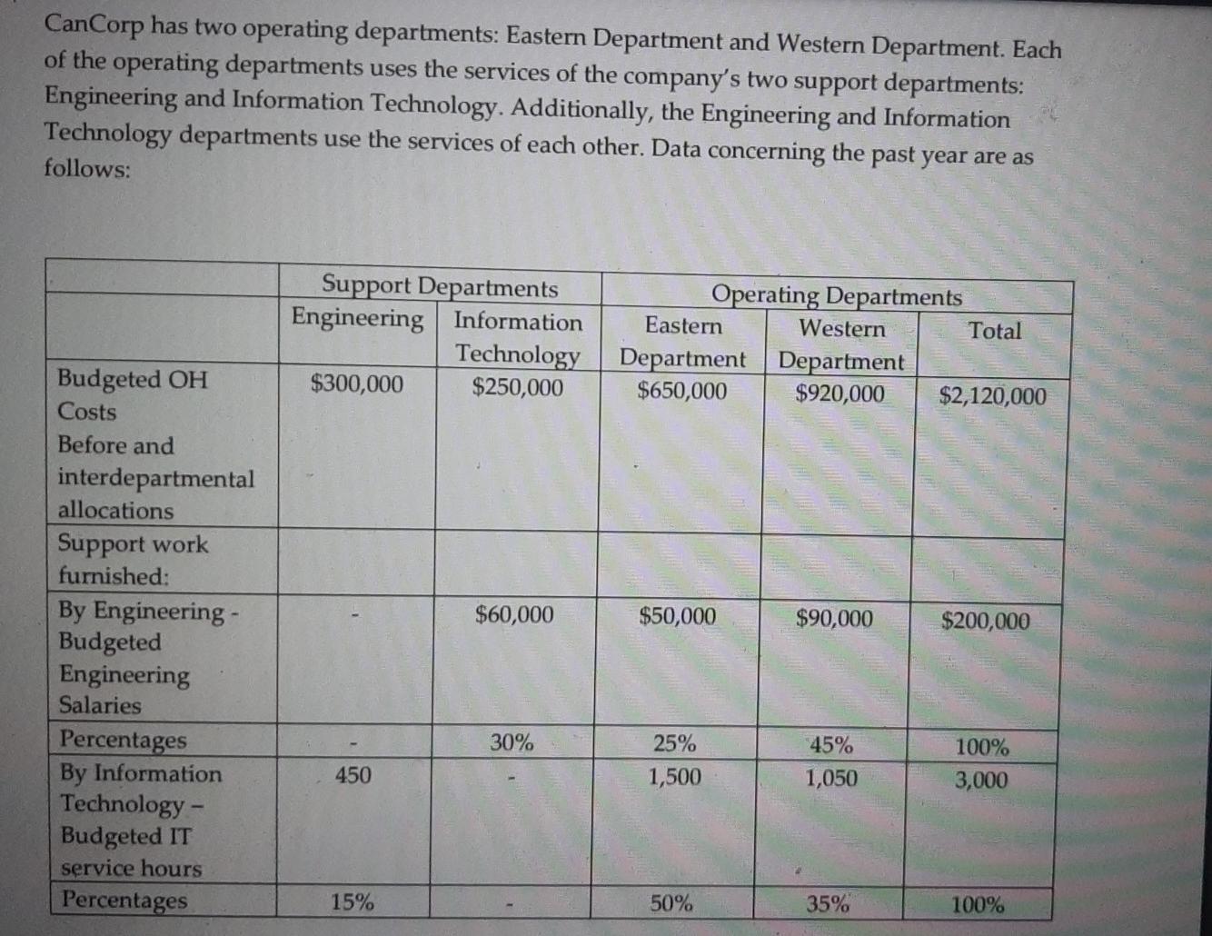  don't copy paste! CanCorp has two operating departments: Eastern Department and