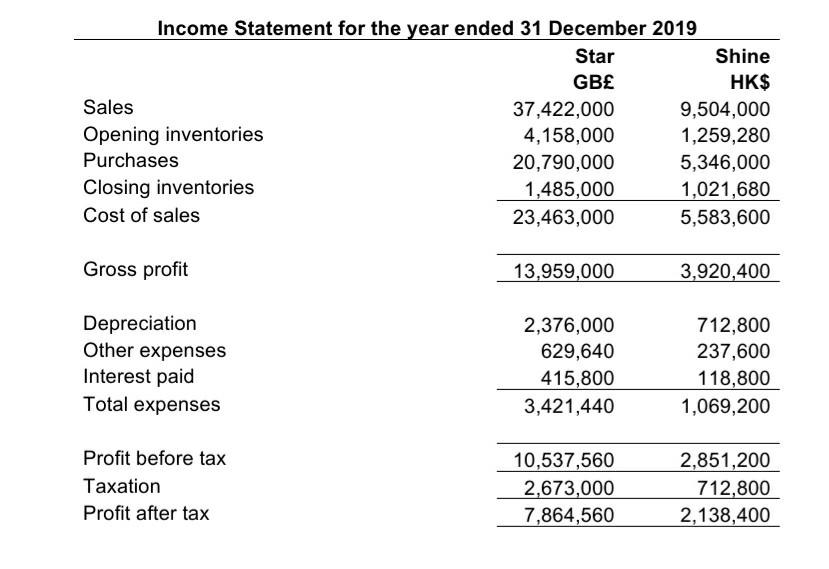 2015, Star Ltd acquired 75% of the ordinary shares of Shine Ltd