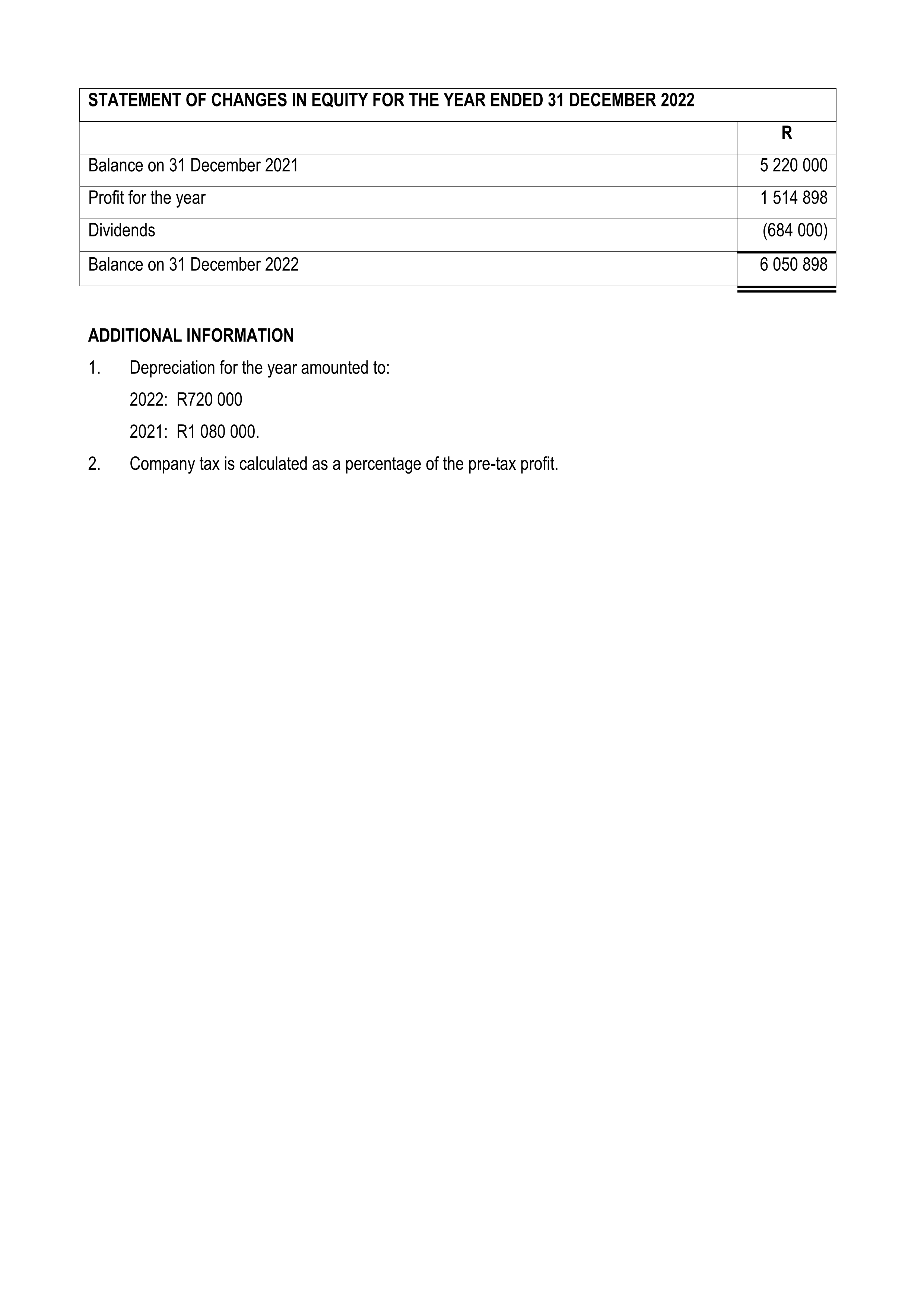 STATEMENT OF CHANGES IN EQUITY FOR THE YEAR ENDED 31 DECEMBER