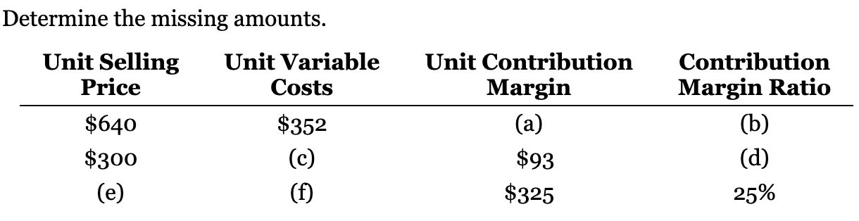 Determine the missing amounts. Unit Selling Price $640 $300 (e) Unit Variable