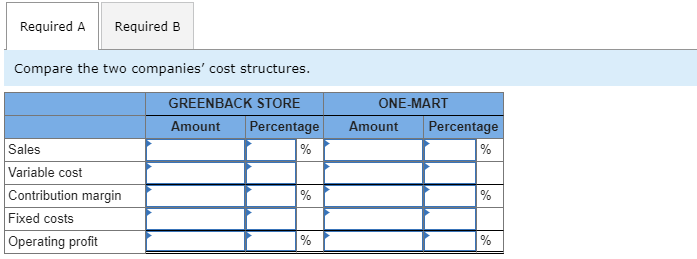 The Greenback Stores cost structure is dominated by variable costs with a