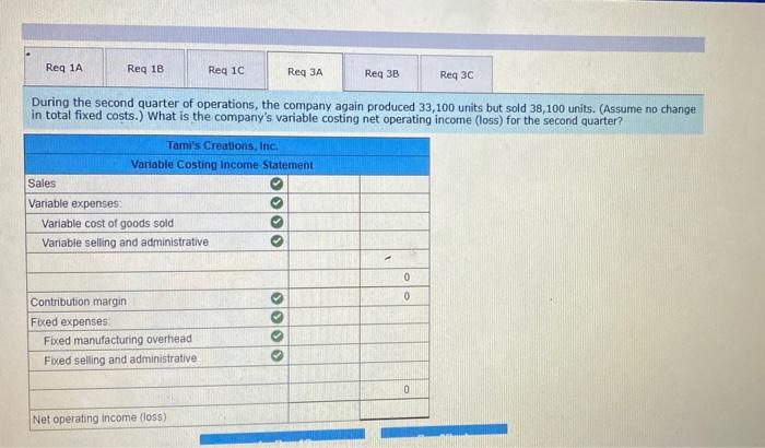 completed a course in managerial accounting at State University Tami's Creations, Inc.