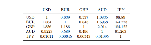  Exercise 4.1 The Excel spreadsheet Exercise 4.1 FX model gives crosscurrency