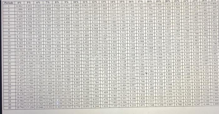 no salvage value. The company's discount rate is 14%. The project would