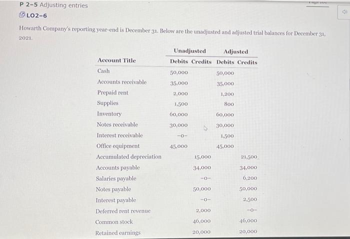 the following for dass Assume that Howrath Company's reporting year-end is December