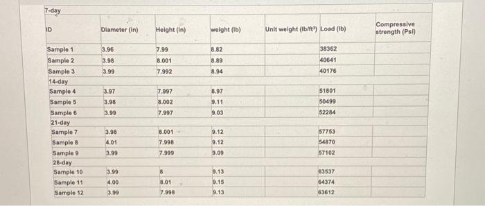  find missing values from concrete data below7 day/14 day/21 day/28 day