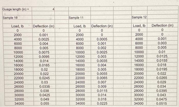 28 day load v dial gauge reading missing values needed to be