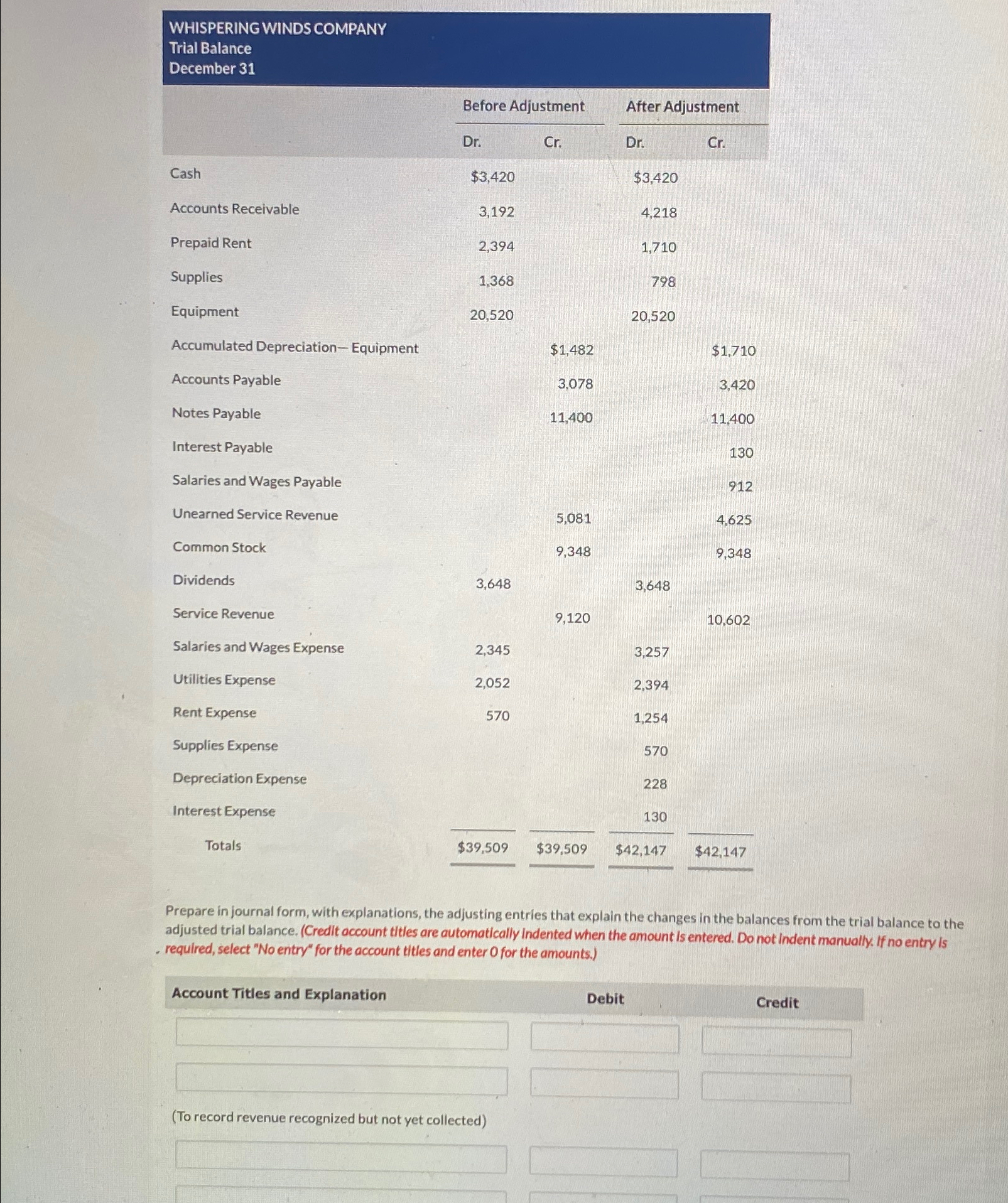  \table[[\table[[WHISPERING WINDS COMPANY],[Trial Balance],[December 31]]],[,Before Adjustment,After Adjustment],[,Dr.,Cr.,Dr.,Cr.],[Cash,$3,420,,$3,420,],[Accounts Receivable,3,192,,4,218,],[Prepaid Rent,2,394,,1,710,],[Supplies,1,368,,798,],[Equipment,20,520,,20,520,],[Accumulated Depreciation-Equipment,,$1,482,,$1,710 
