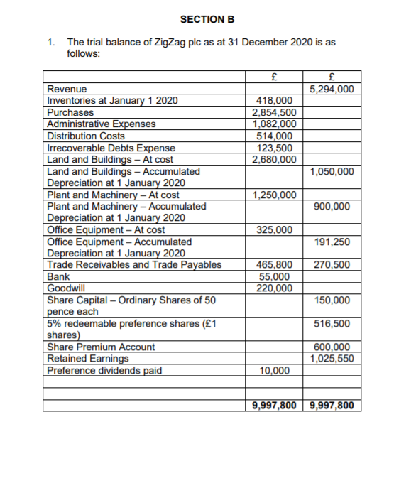 Please show working out SECTION B 1. The trial balance of ZigZag