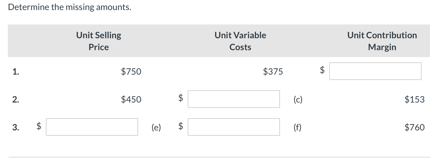  Determine the missing amounts. Unit Selling Price Unit Variable Costs Unit