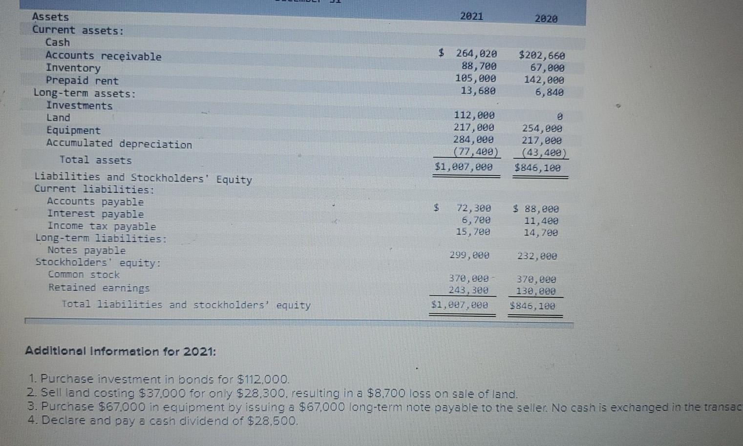 prepare the statement of cash flow using the indirect method 20211 2020