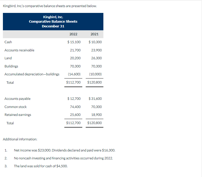  Prepare a statement of cash flows for 2022 using the indirect