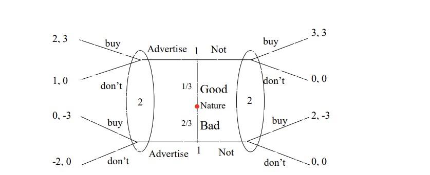 Can you please explain, step by step: Consider the following game in