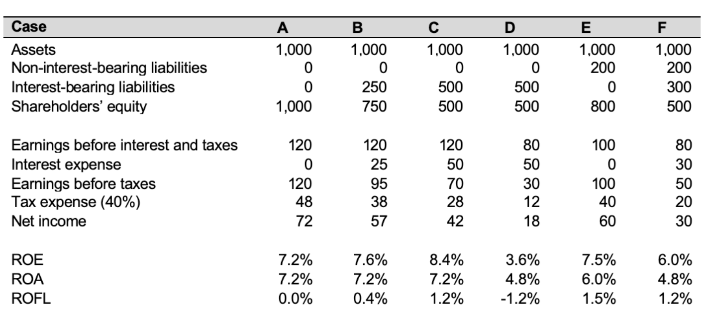 Can someone explain how to get ROA? Please show working for all