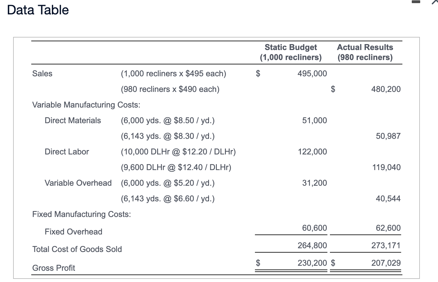 Data Table Static Budget (1,000 recliners) $ 495,000 Actual Results (980