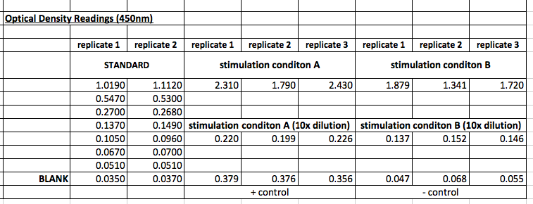 answers to the questions. Optical Density Readings (540nm) replicate 1 replicate 2