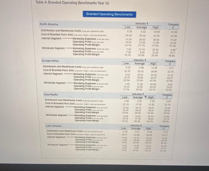  Table 4: Branded Operating Benchmarks Year 16 Branded Operating Benchmarks North
