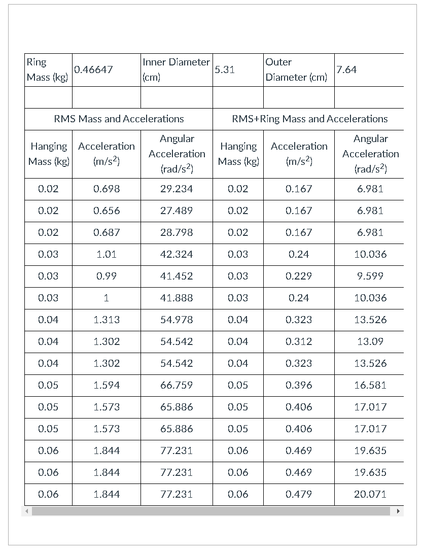 a data table that was used to create the scatter plot. Type