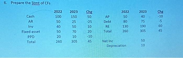 6. Prepare the of CFS AR Fixed asset PPD Total 2022 100