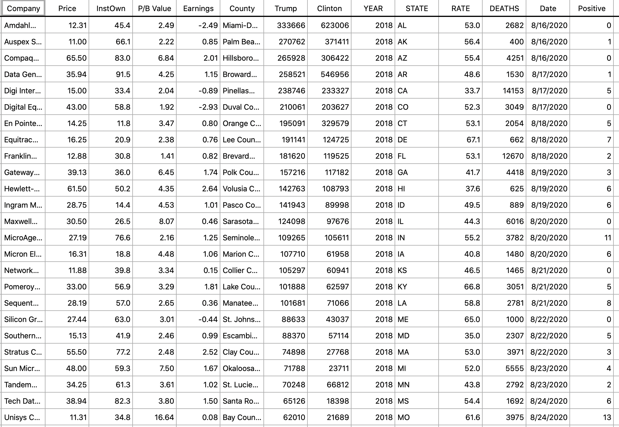 per county for the 2016 presidential election. a) Obtain comparative boxplots for