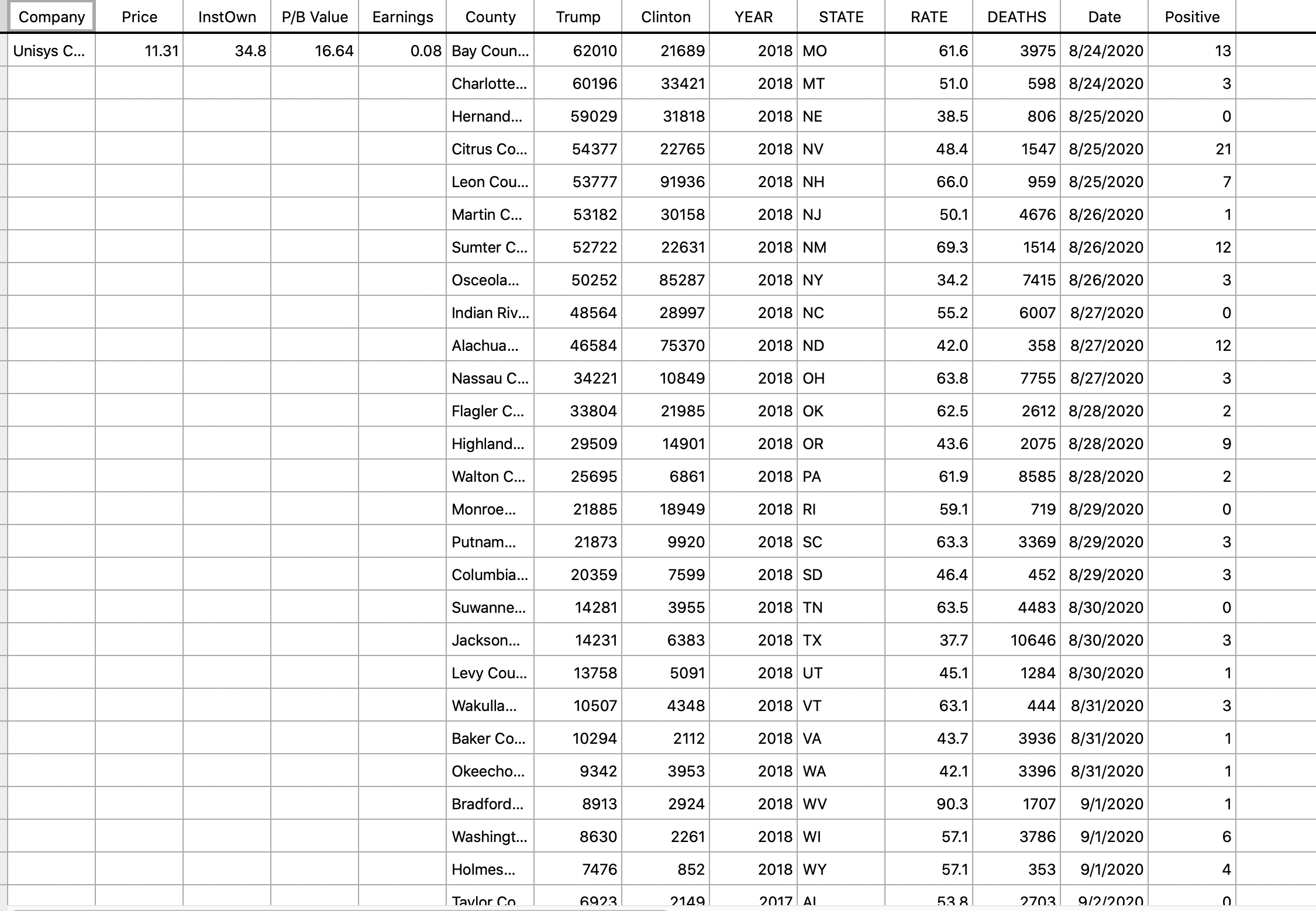 votes received by Trump and votes received by Clinton. The two boxplots