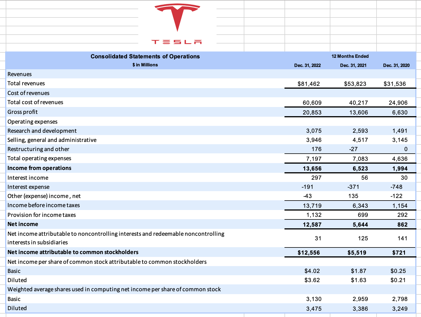 about Tesla Inc.: 10K for first values until OI -> Older 10K
