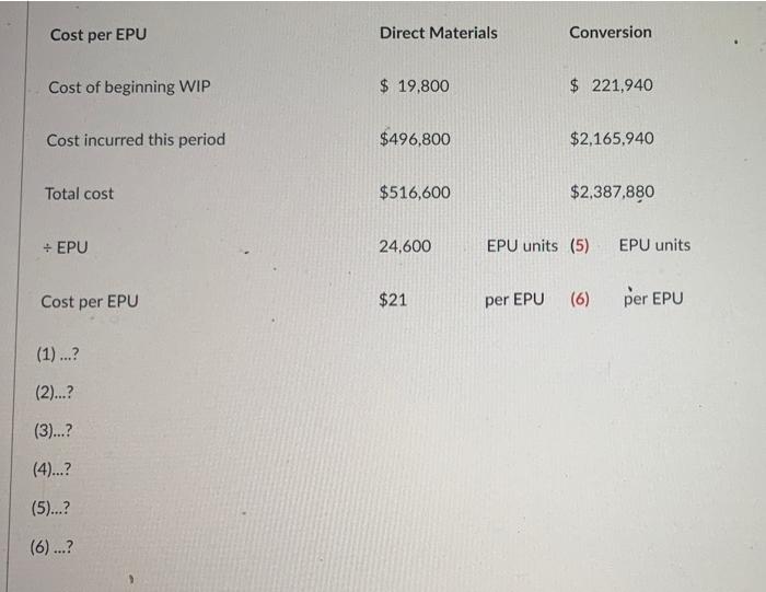 22.200 Conversion $221,940 Ending WIP 2,400 $241,740 Status of ending WIP Direct