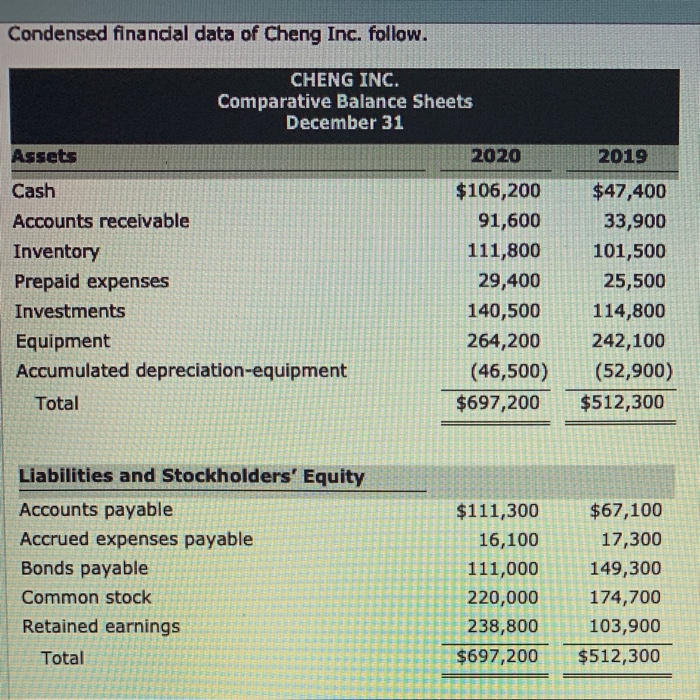  Prepare a statement of cash flows using the indirect method. Condensed