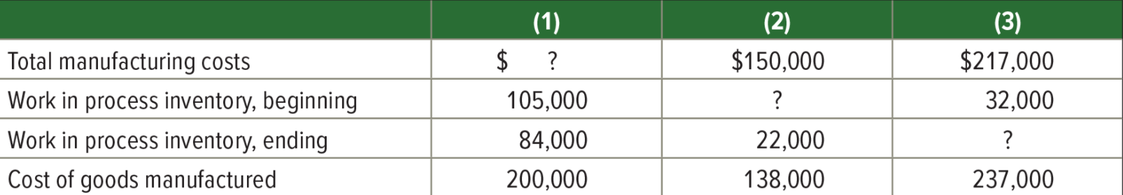 Determine the missing amount for each separate situation involving work in process