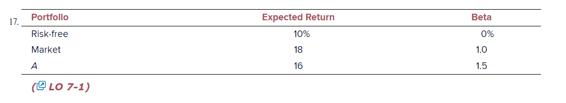 If the simple CAPM is valid, is the following situation possible? Explain