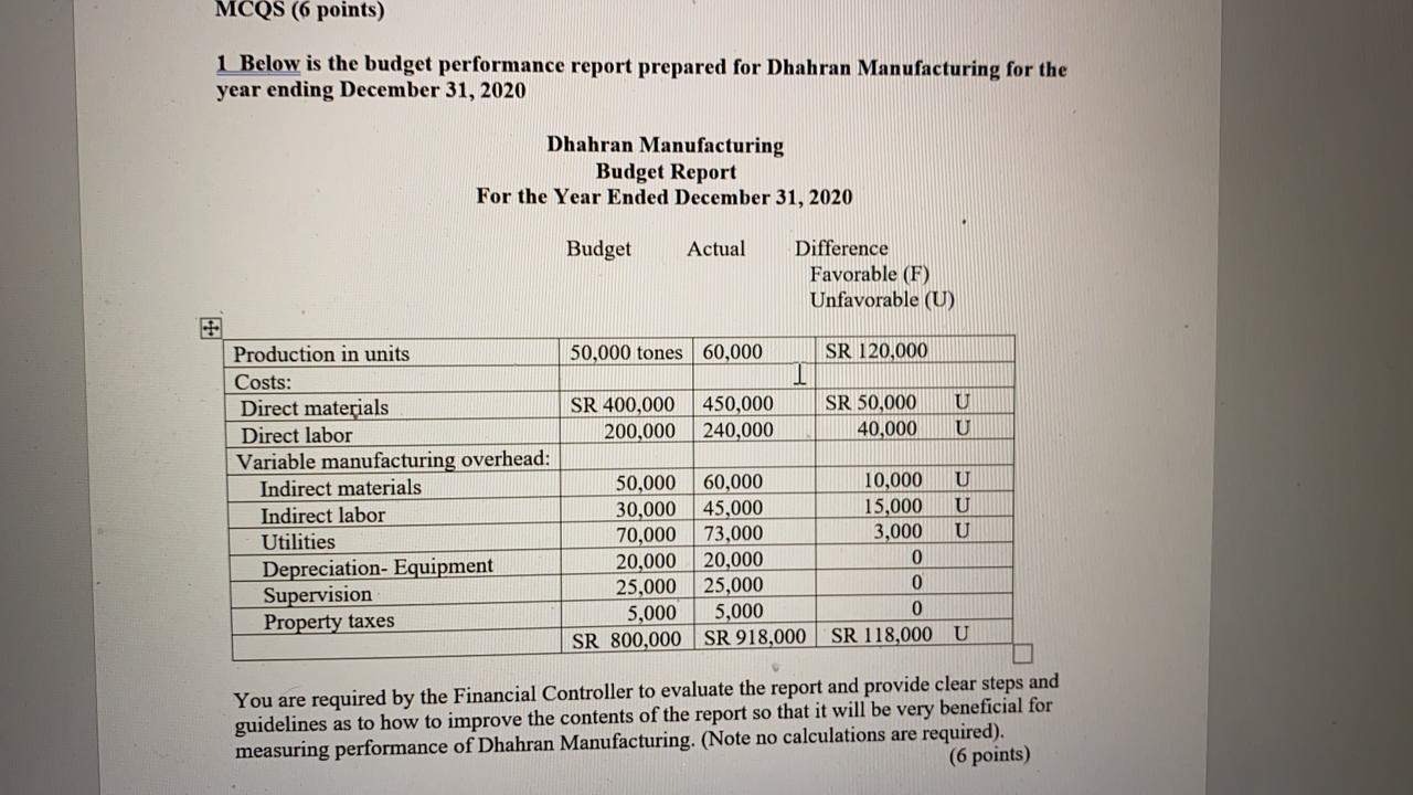  MCQS (6 points) 1 Below is the budget performance report prepared